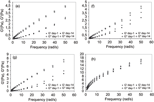 Figure 6 Linear viscoelastic properties of emulsions at identical oil phase concentration and e) 14% Arabic + 0.8% Tragacant; f) 14% Arabic + 0.3% Xanthan; g) 14% Starch + 0.8% Tragacanth; and h) 14% Starch + 0.3% Xanthan in water phases.