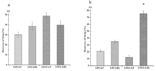 Figure 5. Transfer percentage of 5-FU and 5- FUC into LDL using the liposome loading method. (a) after 2 h incubation time, (b) after 4 h incubation time