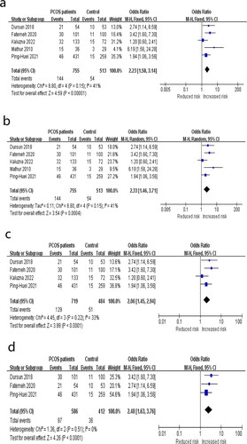 Figure 2. Meta-analysis of the five articles included and Forest plots of sensitivity analyses. (a) Forest plot of odds of IBS in PCOS patients; (b) Forest plot after the fixed effects pattern is substituted with a random effects pattern; (c)Forest plot of odds of IBS in PCOS patients after excluding one study with NIH criteria for PCOS diagnosis; (d)Forest plot of odds of IBS in PCOS patients after excluding two trials by Rome I and IV criteria for IBS diagnosis; CI = confidence interval; IBS = Irritable bowel syndrome; NIH = National Institutes of Health criteria; PCOS = Polycystic ovary syndrome.