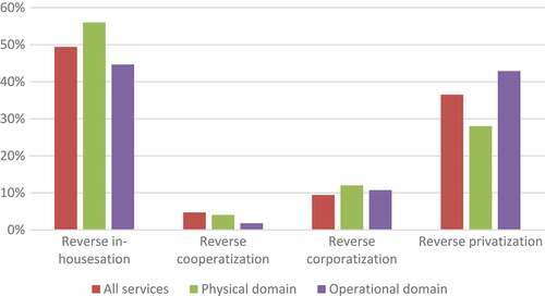 Figure 2. Percentages of reverse shifting trends (2010–2018)