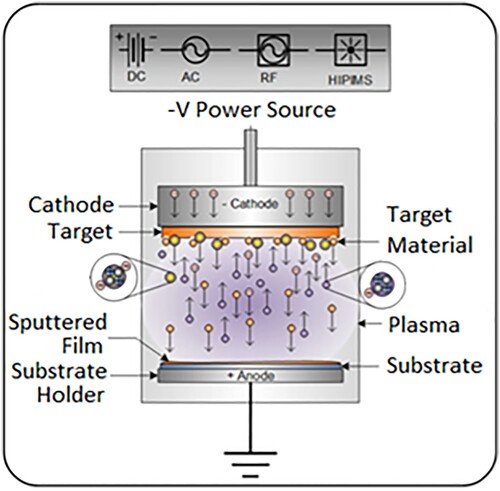 Figure 2. Diagram of the RF Sputtering Process [Citation24].