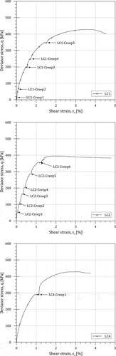 Figure 9. Large stress-strain behaviour of intact London Clay (LC) with intermediate stages of constant stress.