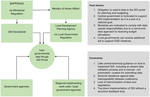 Figure 3. Indonesia’s Satu Data implementation coordination chart, push factors, and constraints.