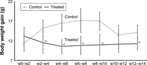 Figure 1 Effect of SDNPs on body weight: twice-weekly changes in body weight gain with the number of SDNP injections.Notes: *A significant difference (Student’s t-test, p<0.05) in comparison with the body weight gain of control rats. The decrease in the body weight gain of SDNP-treated rats in comparison with control rats is shown.Abbreviations: SDNPs, silicon dioxide nanoparticles; w, week.