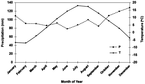 Figure 2. Average monthly (for the 30-year period) precipitation (P) and temperature (T) for the experimental site.