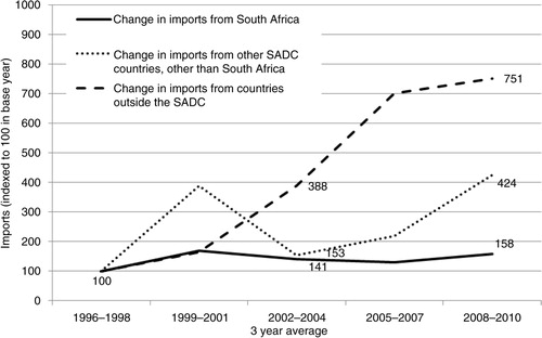 Fig. 4 Growth of imports of processed snack foods into SADC countries other than South Africa (indexed so that 1996–1998=100), by source. FAOSTAT detailed trade matrix (Citation16). Notes: Data missing for Angola, Lesotho, and Mozambique. Snack food categories: ice cream, sugar confectionery, wafers, pastry (this includes all baked products other than bread – i.e. cakes, biscuits), and chocolate products (popcorn data not available in detailed trade matrix).