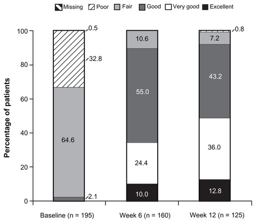 Figure 3 Patient satisfaction with treatment (main analysis population; observed-case analysis).a