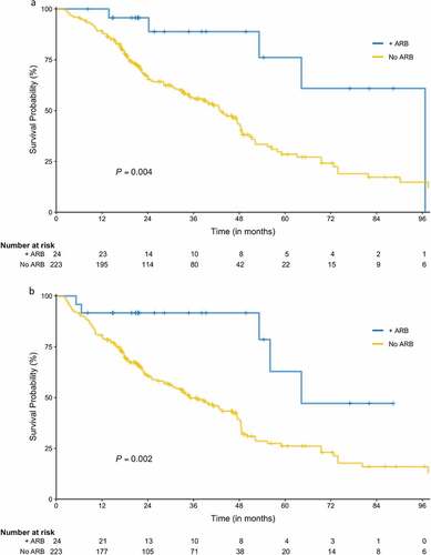 Figure 1. Overall and recurrence-free survival. (a) Overall survival (+ARB arm is denoted by the blue line, No ARB by the gold line). (b) Recurrence-free survival (+ARB arm is denoted by the blue line, No ARB by the gold line).