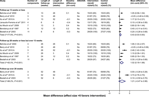 Figure S7 HRQoL (CRQ) outcomes for multicomponent self-management interventions including supervised exercise versus usual care/control.Note: A = rehabilitation (traditional and modern) + qigong + breathing training + limb training vs UC.Abbreviations: ANCOVA, analysis of covariance; CI, confidence interval; HRQoL, health-related quality of life; CRQ, Chronic Respiratory disease Questionnaire; UC, usual care.