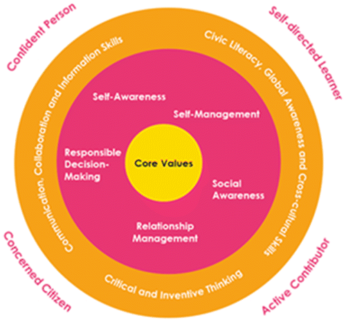 Figure 1. Framework for 21CC and desired student outcomes. Source: https://www.moe.gov.sg/education/education-system/21st-century-competencies. MOE, Singapore.