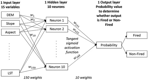 Figure 3. Neural network topology.