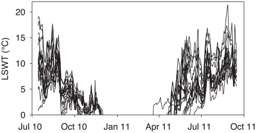 FIGURE 2. Daily mean lake surface water temperatures (at 5 cm depth) of 18 Tatra Mountains lakes measured from July 2010 to September 2011.