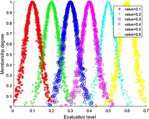 Figure 3 Evaluation cloud chart of six reference intelligence levels