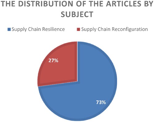 Figure 3. The distribution of the articles by subject.