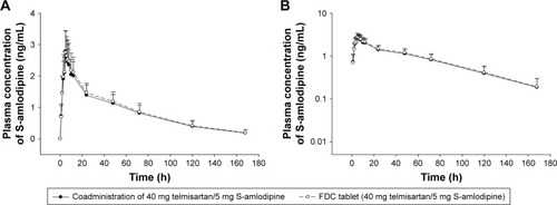 Figure 3 Mean (standard deviation) plasma concentration profile of S-amlodipine after administration of FDC tablet (40 mg telmisartan/5 mg S-amlodipine) and coadministration of 40 mg telmisartan with 5 mg S-amlodipine in healthy male subjects.