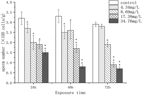 Figure 6. The effect of chromium (VI) on sperm number in the spermary of G. coaxans. Bars represent the mean ± SD, n = 9. Statistical significance was denoted by *P < 0.05 and **P < 0.01 versus the control group on the same day (ANOVA-LSD).