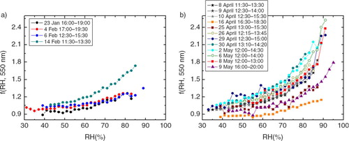 Fig. 6 Aerosol light-scattering enhancement factor at 550 nm versus relative humidity during different time periods in the winter (a) and spring (b) campaigns. Each point represents the average f(RH) value in 2% RH size bins.