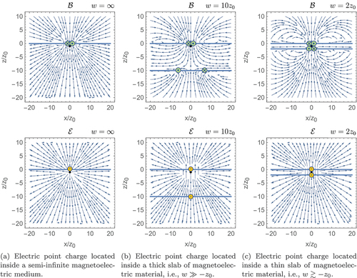 Figure 5. Field lines of the electric (E) and magnetic (B) fields generated by an electric point charge located inside an isotropic magnetoelectric medium occupying the space 0>z>−w and having the same dielectric constant and magnetic permeability as the surrounding ordinary medium (ε=ε0, μ=μ0). The black dot indicates the location of the source charge, and horizontal thick blue lines delineate interfaces between ordinary and magnetoelectric media. Green circles are positioned where the interface-current distribution has maxima and show the current direction. Yellow circles are positioned where the interface-charge distribution has maxima and show its sign. The magnetoelectric is assumed to have α=ε0/μ0.