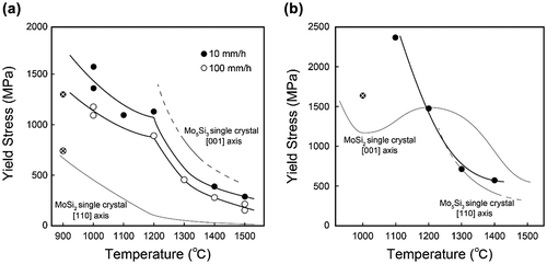 Figure 6. Temperature dependence of yield stress for (a) [11¯0]MoSi2 and (b) [001]MoSi2-oriented specimens of binary DS eutectic composites. Marks × in open and filled circles indicate stresses at which failure occurs without any plastic flow.