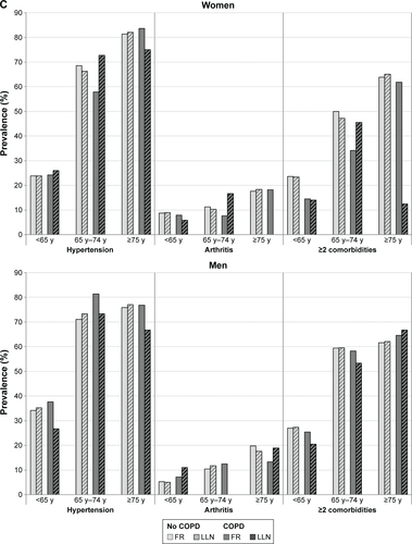 Figure S1 (A–C) Prevalence of comorbidities in subjects without COPD (light grey) or with COPD (dark grey) by FR (FEV1/FVC <0.7; solid color) and LLN (FEV1/FVC <lower limit of normal; hatched) criterion (percentages).Abbreviations: FR, fixed ratio; LLN, lower limit of normal; FEV1, forced expiratory volume in 1 second; FVC, forced vital capacity; y, years.