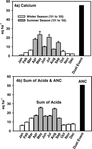 FIGURE 4 (a) Mean monthly Ca2+ deposition at 3230 m at the Fraser Experimental Forest, Colorado (2001 through 2005), compared to Ca2+ deposition during the February 2006 dust event. Shaded and open bars correspond to summer and winter season means and SE. The black bar corresponds to the Ca2+ deposition during February 2006. (b) Mean monthly deposition of sum of acids (SO4 2− + NO3 − + Cl−) at 3230 m at the Fraser Experimental Forest, Colorado (2001 through 2005), compared to the deposition of bicarbonate/carbonate-ANC during the February 2006 dust event. Shaded and open bars correspond to summer and winter season means and SE. The black bar corresponds to the bicarbonate/carbonate-ANC deposition during February 2006. ANC—acid neutralizing capacity.