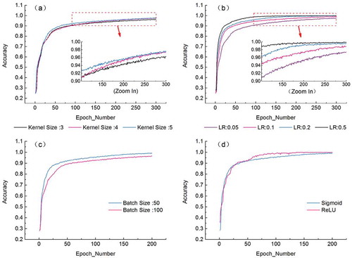 Figure 5. Optimizing the model parameters. Plotted are the model accuracy versus time characteristics of the CNN for different (a) kernel sizes, (b) learning rates, (c) batch sizes and (d) activity functions.