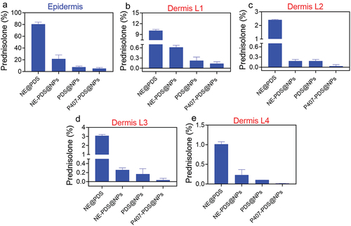 Figure 10. PDS skin penetration assay. a) Quantity of PDS measured in the epidermis and (b-e) dermis after 6 h of topical function of various formulations.