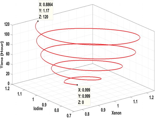 Figure 13. Oscillations of Xenon and Iodine after external perturbation in the upper half of the reactor core.