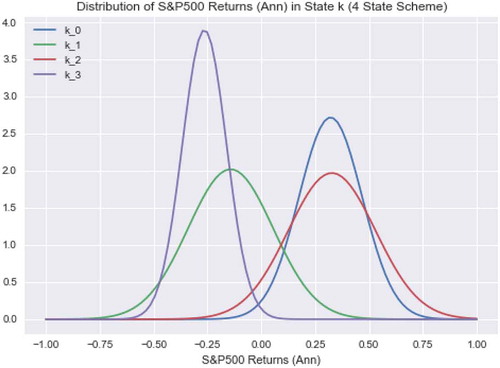 Figure 4. Generalized performance of States 0 and 1 from four-state model. Assumption of normality solely for purposes of illustration based on mean and standard deviation