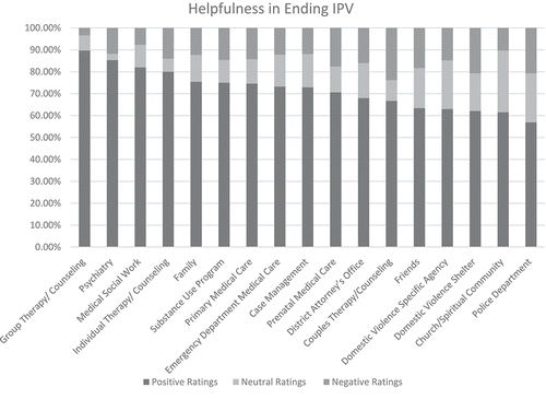 Figure 1. Helpfulness ratings of IPV supports