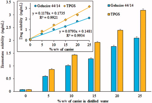 Figure 1. Phase solubility diagram for exemestane in the presence of Gelucire 44/14 and TPGS in distilled water at 37 ± 0.5 °C (mean ± SD; n = 3).