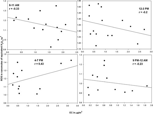 Figure S3 Regression graphs showing correlation between measured EC concentrations and mean total particulate ROS concentrations during the sampling periods.