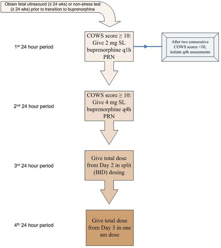 Figure 2. Transition to buprenorphine from methadone maintenance during pregnancy. Protocol for the transition from methadone to buprenorphine for opioid maintenance during pregnancy. SL, sublingual; PRN, as needed.