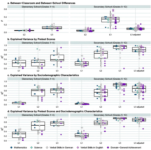 Figure 2. Multilevel design parameters for student achievement for the general student population without and with adjustment for mean-level differences between school types: (a) Between-classroom (ρL2) and between-school differences (ρL3), and explained variances by (b) pretest scores, (c) sociodemographic characteristics, and (d) pretest scores and sociodemographic characteristics at the student (RL12), classroom (RL22), and school level (RL32). Note. Boxplots show distributions across all achievement domains. For grades 1–10, design parameters are based on three-level models (students at L1 within classrooms at L2 within schools at L3). For grades 11–12, design parameters are based on two-level models (students at L1 within schools at L3) as 11th and 12th grade students did not attend intact classrooms, but rather the grouping of students varied depending on the subject taught. This means that design parameters at L2 (i.e., ρL2 and RL22) were estimated for grades 1–10 only. In Figure 2a, intraclass correlations ρ were estimated in intercept-only models (model set 1). In Figure 2b, explained variances R2 by pretests were estimated in pretest covariate(s) models (model set 2). In Figure 2c, explained variances R2 by sociodemographics were estimated in sociodemographic covariates models (model set 3). In Figure 2d, explained variances R2 by pretests and sociodemographics were estimated in pretest and sociodemographic covariates models (model set 4). To estimate design parameters that were adjusted for mean-level achievement differences between school types offered in German secondary education (L3 adjusted), dummy-coded indicator variables representing the various school types were added as additional covariates at L3. The complete collection of design parameters is available in Tables B1, B3, B5, B7, B9, B11, B13, and B15 in the Supplemental Online Material B on the Open Science Framework (https://osf.io/2w8nt).