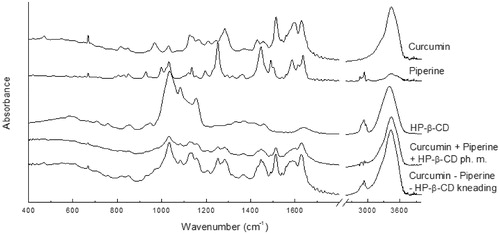 Figure 3. The experimental FT-IR of curcumin, piperine, their physical mixture, and system with hydroxypropyl-β-cyclodextrin (HP-β-CD) obtained by kneading method.