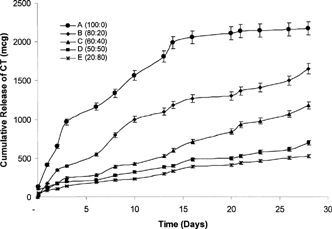 FIG. 1 Cumulative release (in μg) of calcitonin (CT) from PLA in situ implants in different co-solvent combinations.