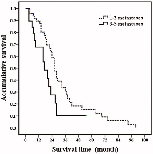 Figure 3. Post-RFA overall survival curves in breast cancer liver metastasis patients with different number of metastasis. Patients with 1–2 metastases had higher overall survival rates than those patients with 3–5 metastases (p = .030).