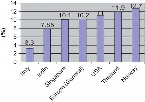 Figure 3. The prevalence of CKD in different countries (see references 13 through 19).