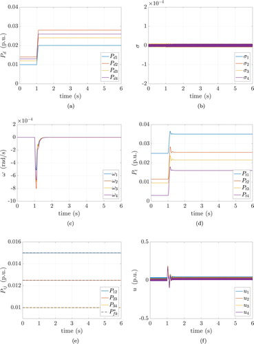 Figure 3. (Scenario 1). Power demands, sliding variables, frequency deviations, turbine output powers, power flows on every line and control inputs. The proposed controllers are used with X satisfying (Equation49(49) X=εKpTp−1,(49) ). (a) Power demands, (b) sliding variables, (c) frequency deviations, (d) turbine output powers, (e) power flows and (f) control inputs.