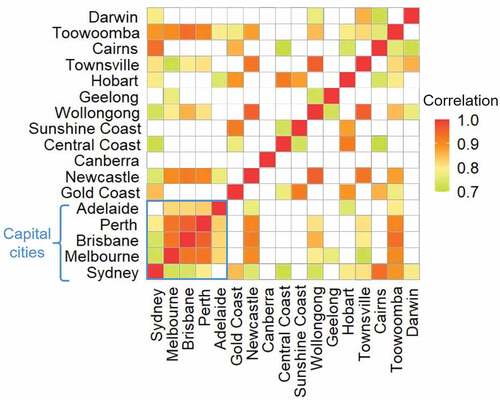 Figure 5. Similarity among Australian major cities assessed by normalized SAMIs. Note: Cities are sorted by the resident population. The white pixel in the correlation matrix indicates no statistically significant results.