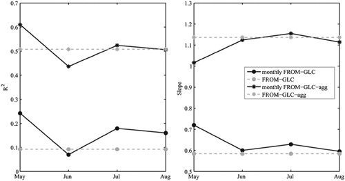 Figure 5. Comparison of R2 and slope between the full data-set and seasonality restricted data-set of FROM-GLC and FROM-GLC-agg. The gray and dashed lines represent the two full datasets of FROM-GLC and FROM-GLC-agg, while the black and solid lines represent the two restricted datasets. Lines with asterisk marks indicate data derived from FROM-GLC-agg, while lines with circles indicate data derived from FROM-GLC.