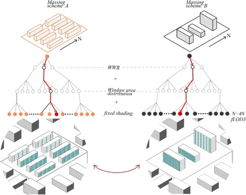 Figure 3. Diagram showing multiple design variants emerging at each level of detail. Two fLOD3 variants of the massing schemes A and B are considered comparable peers of each other if the designer would make similar design choices (indicated by branches with arrows) to arrive at them (e.g. same WWR, same balcony type).