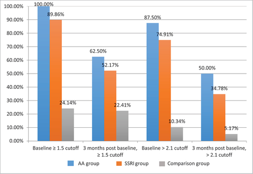 Figure 2. Frequencies of participants below and above cut offs (≥1.5 and >2.1) for sexual compulsivity pre-medication and (three months) post-medication for (i) Anti-Androgens (n = 8), (ii) Selective-Serotonin Reuptake Inhibitors (n = 72) and (iii) no medication (n = 58) pre-medication and three months post-medication.