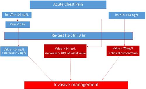 Figure 2 0,3-hr rule-in algorithm of non-ST-elevation acute coronary syndromes using high-sensitivity cardiac troponin assays (Elecsys®).