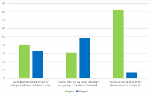 Figure 2. General islanders' attitudes toward tourism, % of respondents.Source: authors' analysis based on survey data.