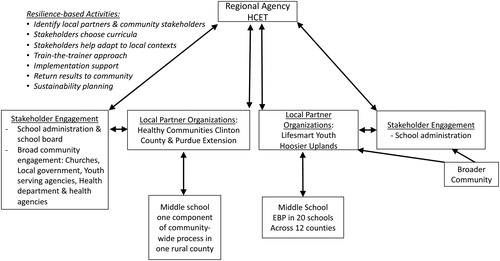 Figure 2. The process of implementing rural teen pregnancy prevention in rural communities using a community resilience process.