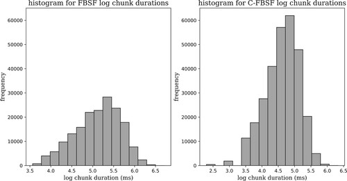 Figure 6. Distribution of chunk durations. Chunk duration follows lognormal distributions in FBS (left panel) and C-FBS (right panel). C-FBS produces more and shorter chunks compared to FBS. Logarithms are to the base of the mathematical constant e.