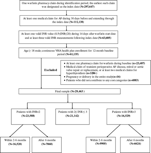 Figure 1. Patient selection. AF, atrial fibrillation; INR, international normalized ratio; VHA, Veterans Health Administration.
