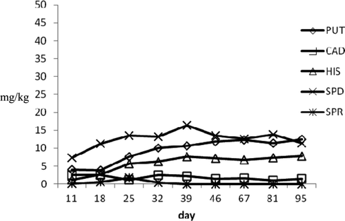 Figure 4. Biogenic amines profile during ripening in a1 medium tuna products. Figura 4. Perfil de aminas biógenas durante maduración en productos de atún medianos a1.