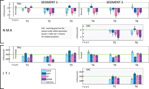 Figure 3. Timing results – deviations from personal negative mean asynchrony (NMA) and from the “ideal” 250 ms inter-tap interval (ITI) under the test conditions. Standard error of the mean is given. Baselines appear as green lines. Statistically significant differences from NMA and from inter-onset interval (IOI, 250 ms) are noted by stars; significant differences between condition pairs within parameter by diamonds. Panes titled TRU present the data. Panes titled EXC present the post-hoc manipulation (see text), switching condition-pairs within parameter in segment 2.